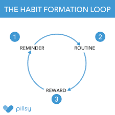 The Mechanics Of Habit Formation 