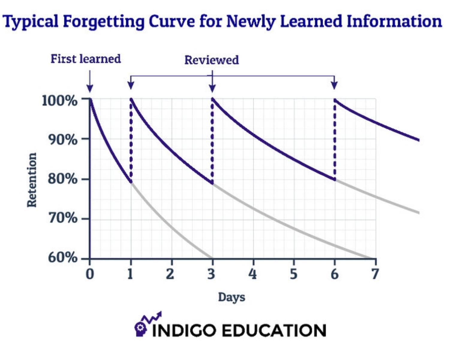 Origin of Forgetting Curve and how to beat it.