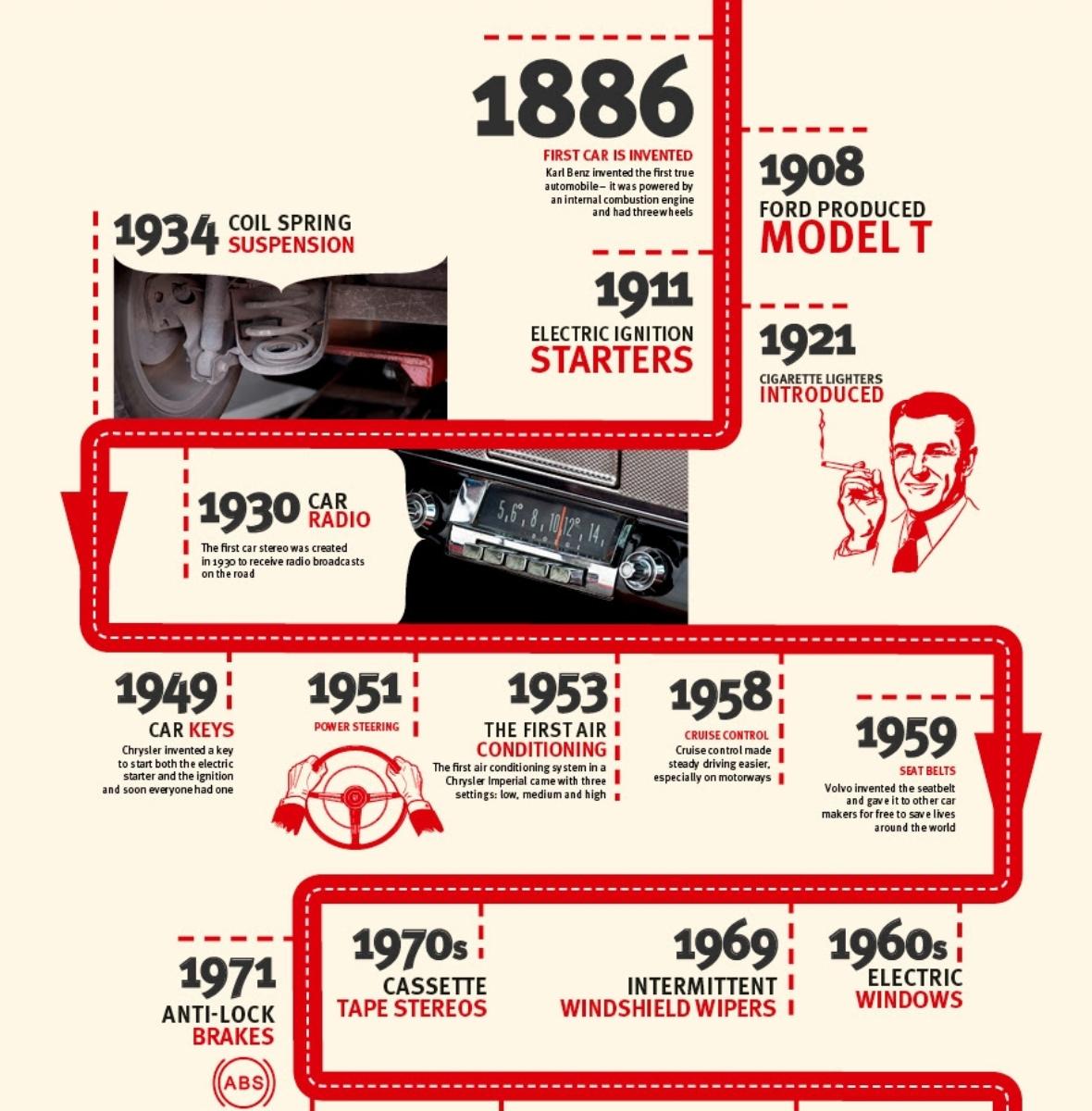 The timeline infographic: 1886 to 1971