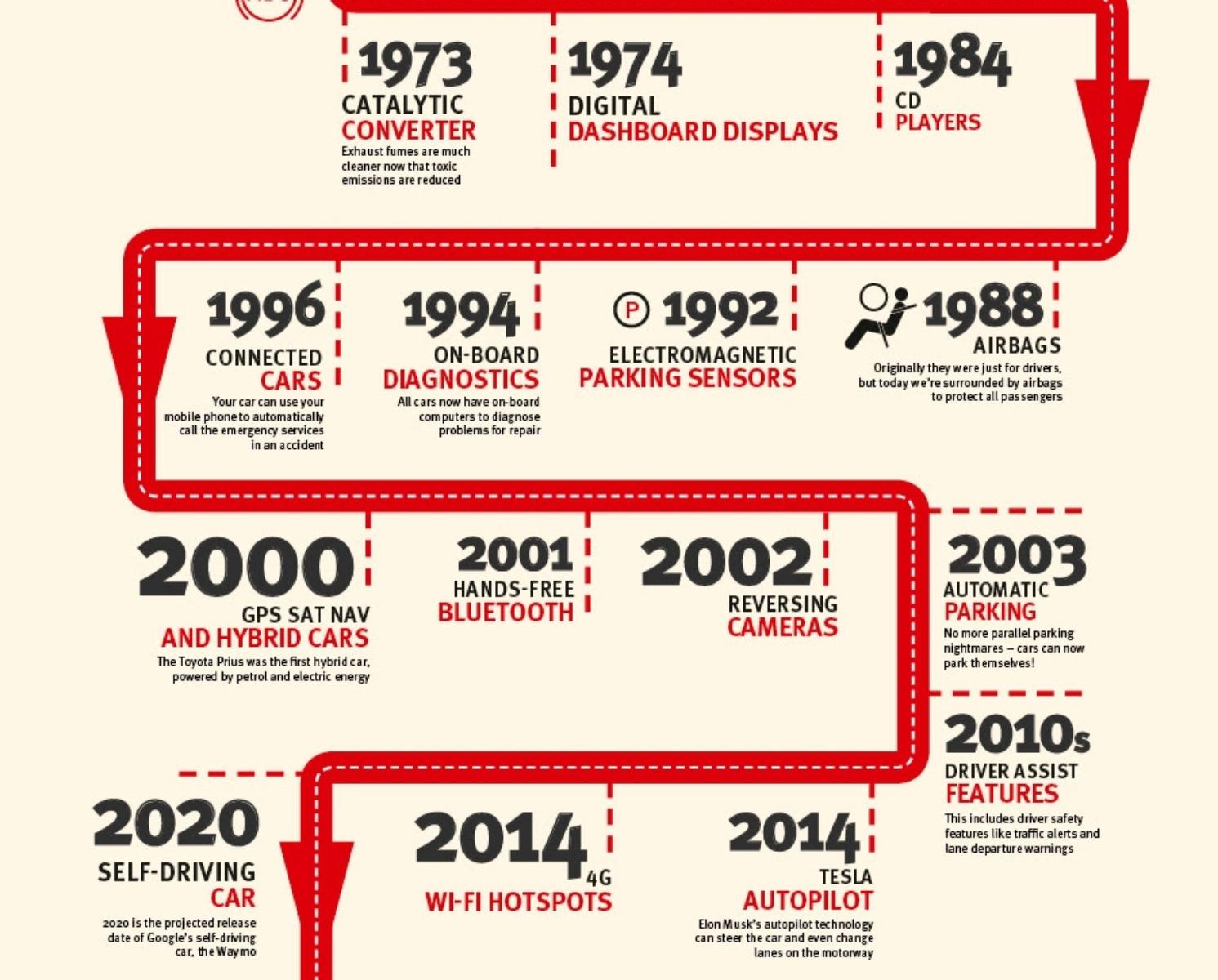 The timeline infographic: 1973 to 2020