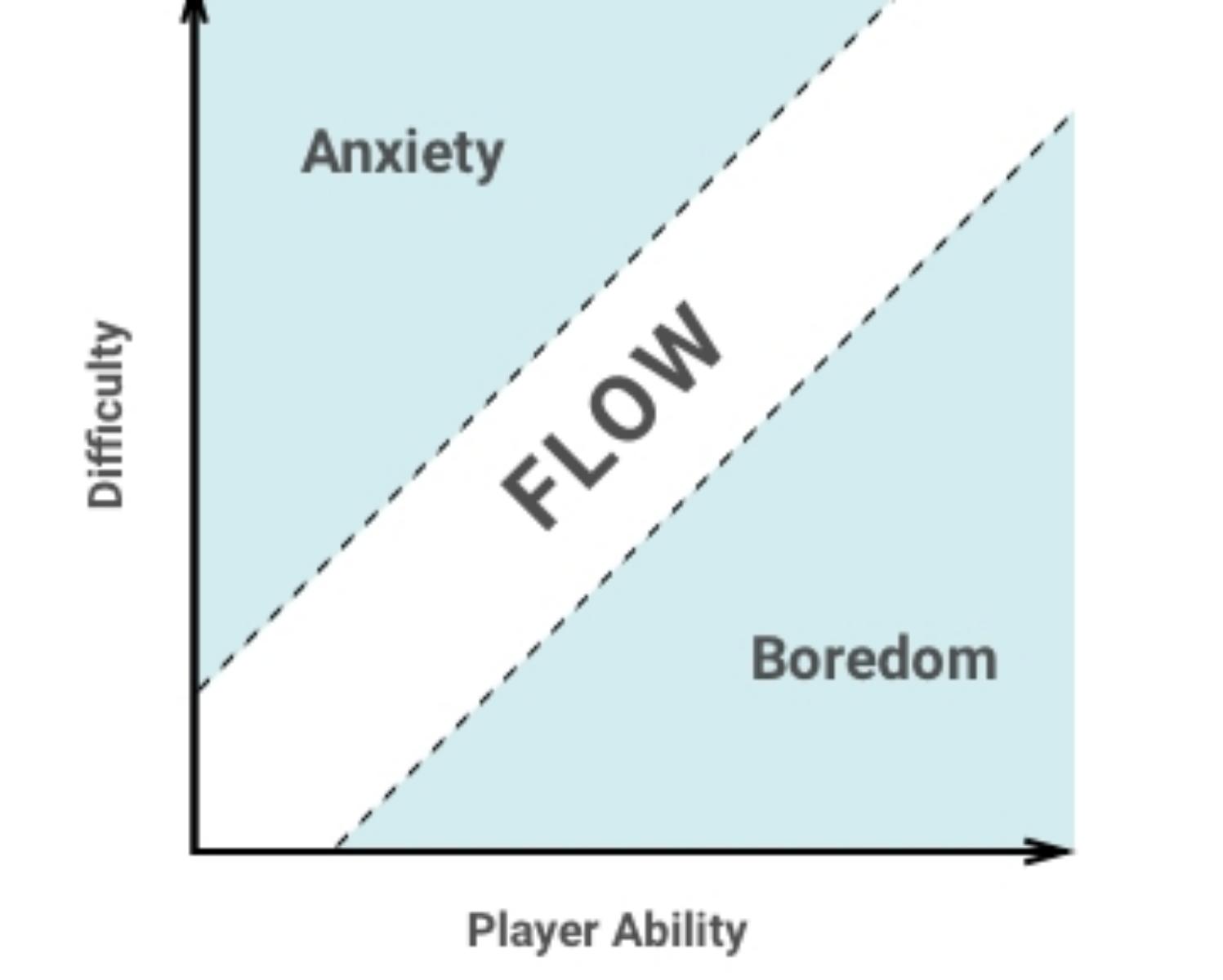 Essential Steps To Experience Flow