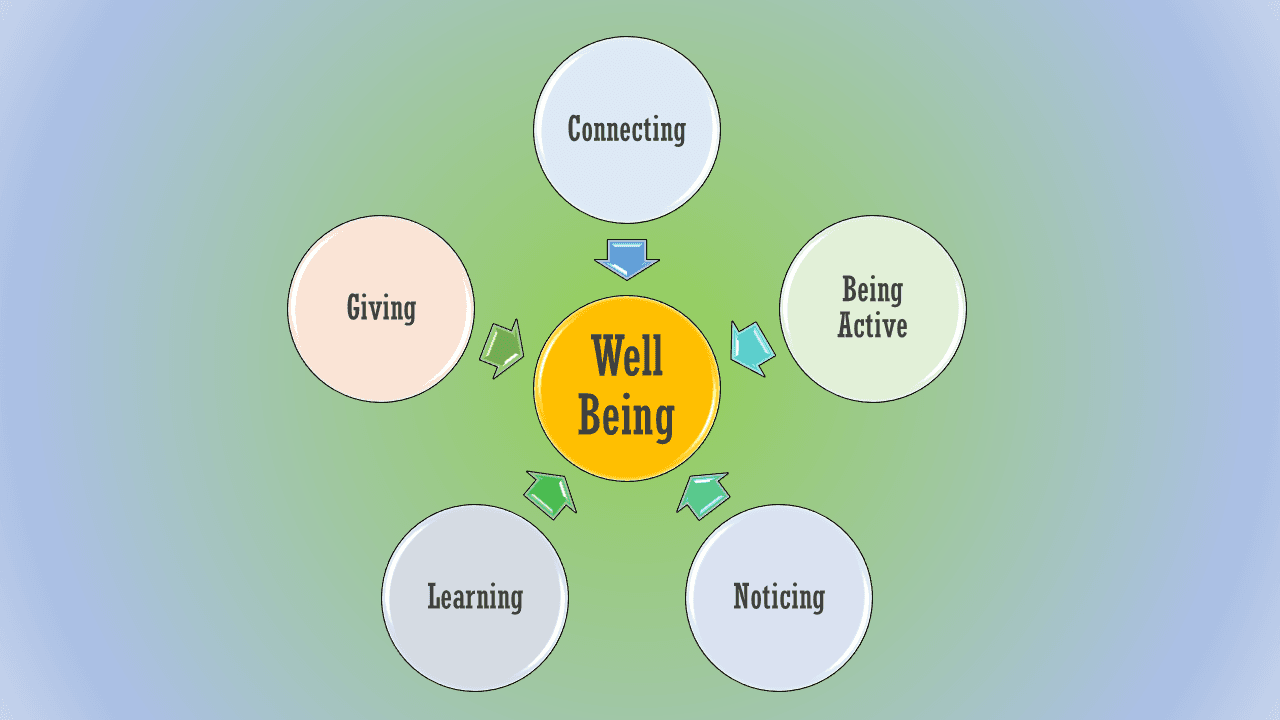 Indicators of Human Well-being!