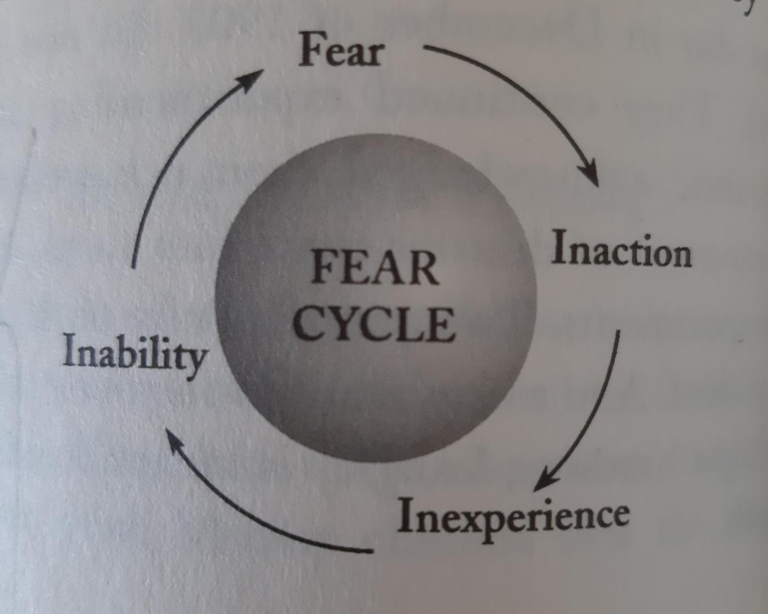 Fear Cycle