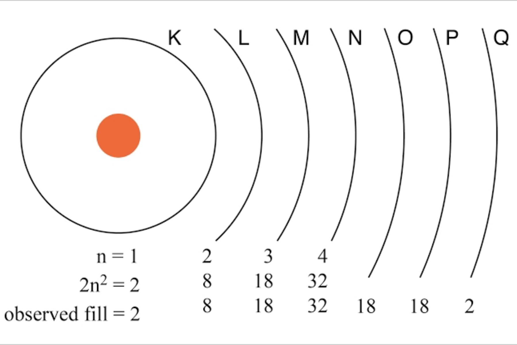 Principal Quantum Numbers (n)