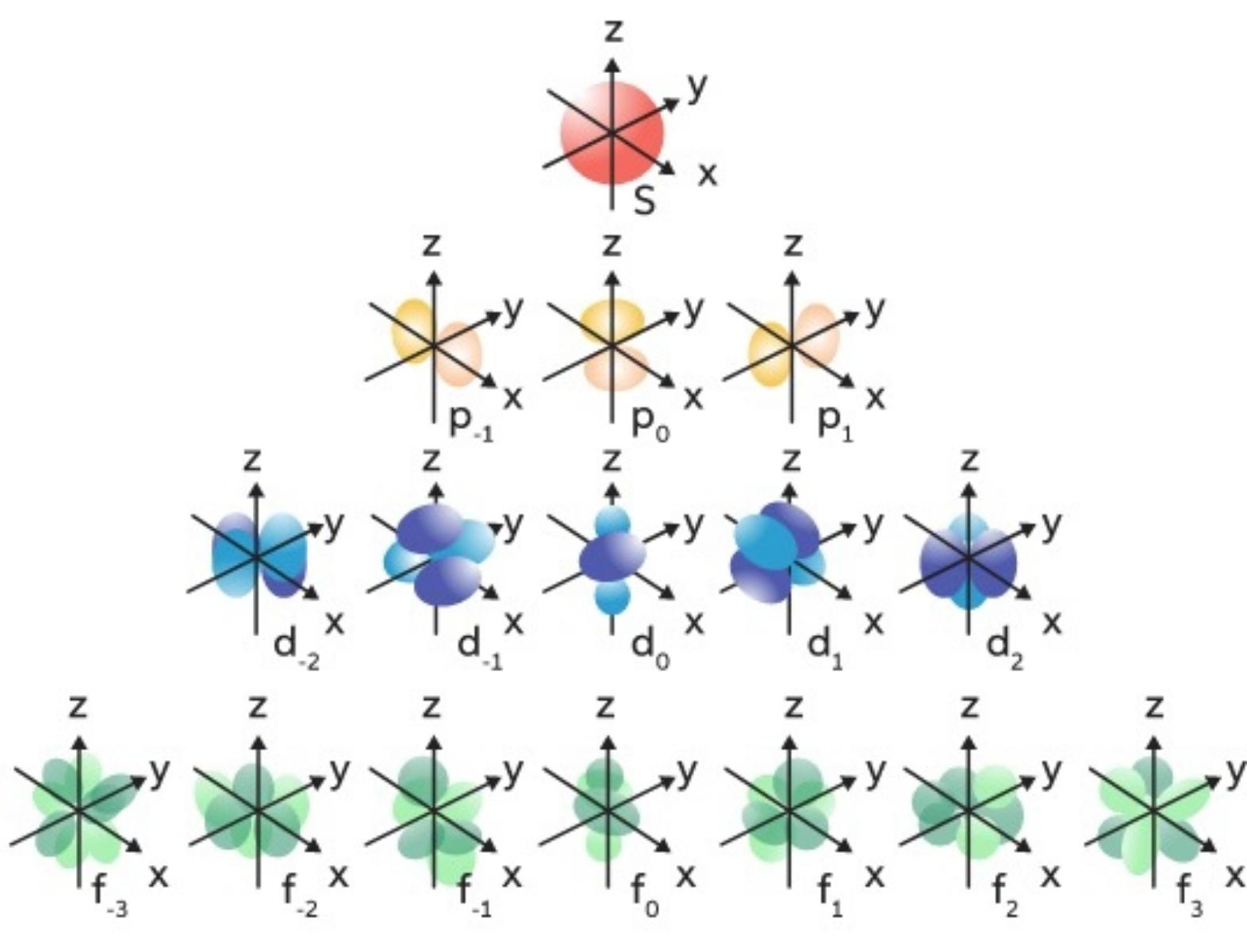 Magnetic quantum Numbers (mℓ)