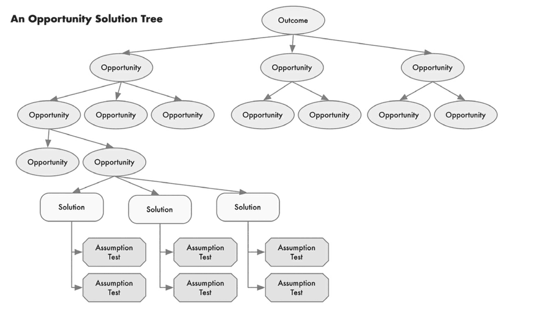 The Opportunity Solution Tree