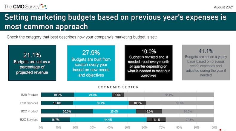 Creating a Yearly Budget