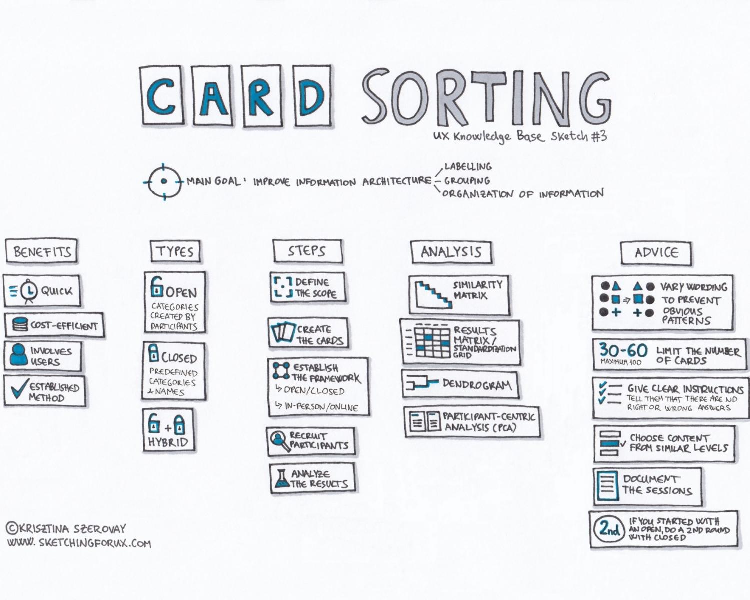 What Is Card Sorting In UX?