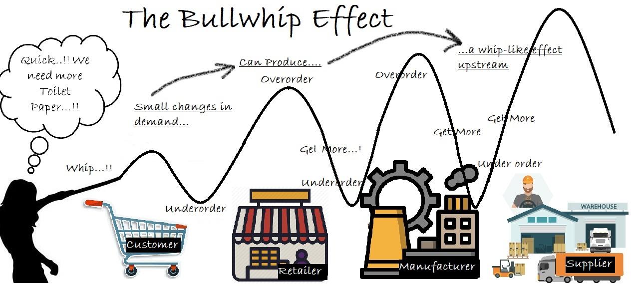 THE BULLWHIP EFFECT