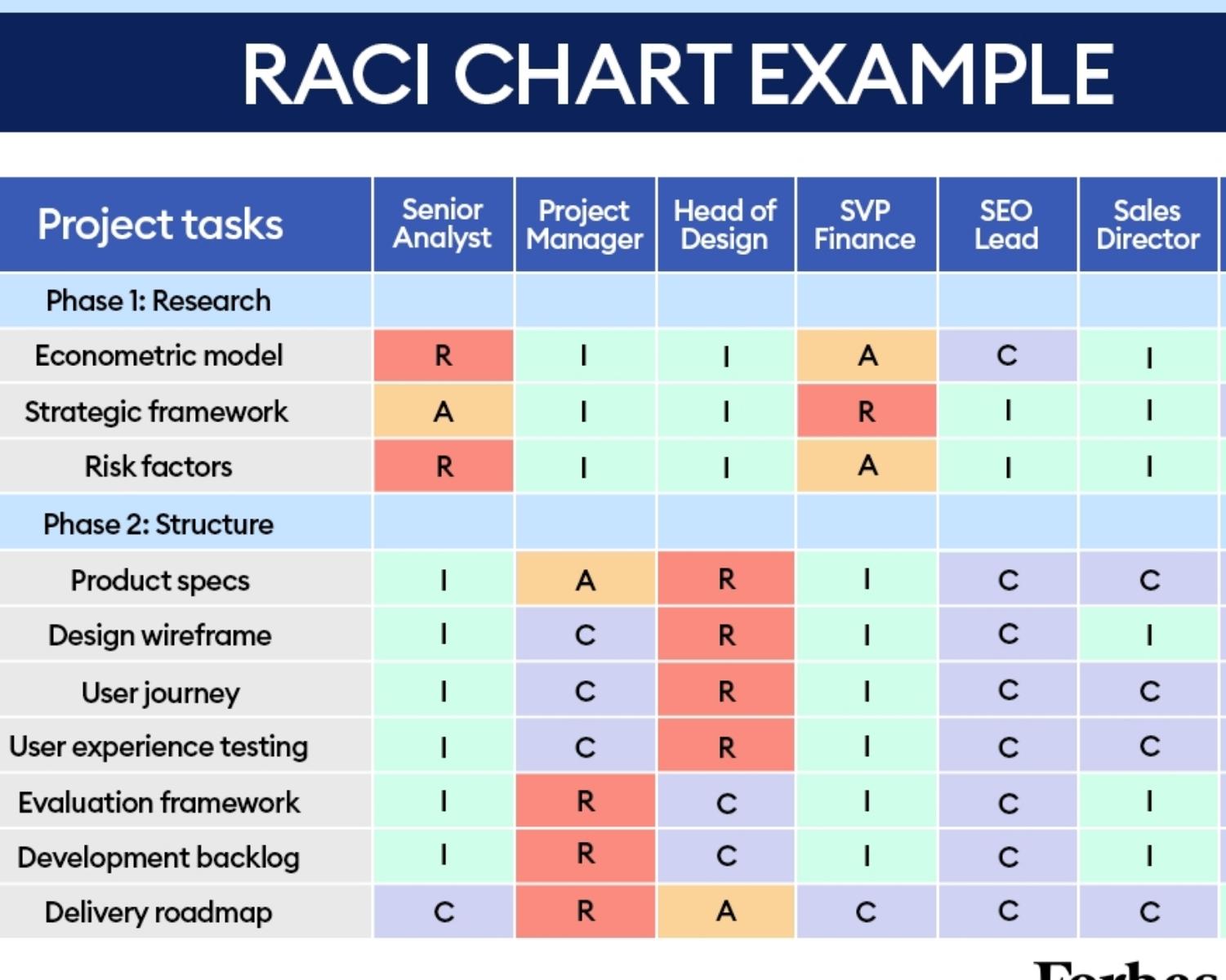 What are the RACI Roles?