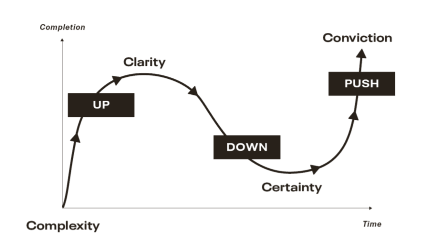 The Rollercoaster of Strategic Thinking 