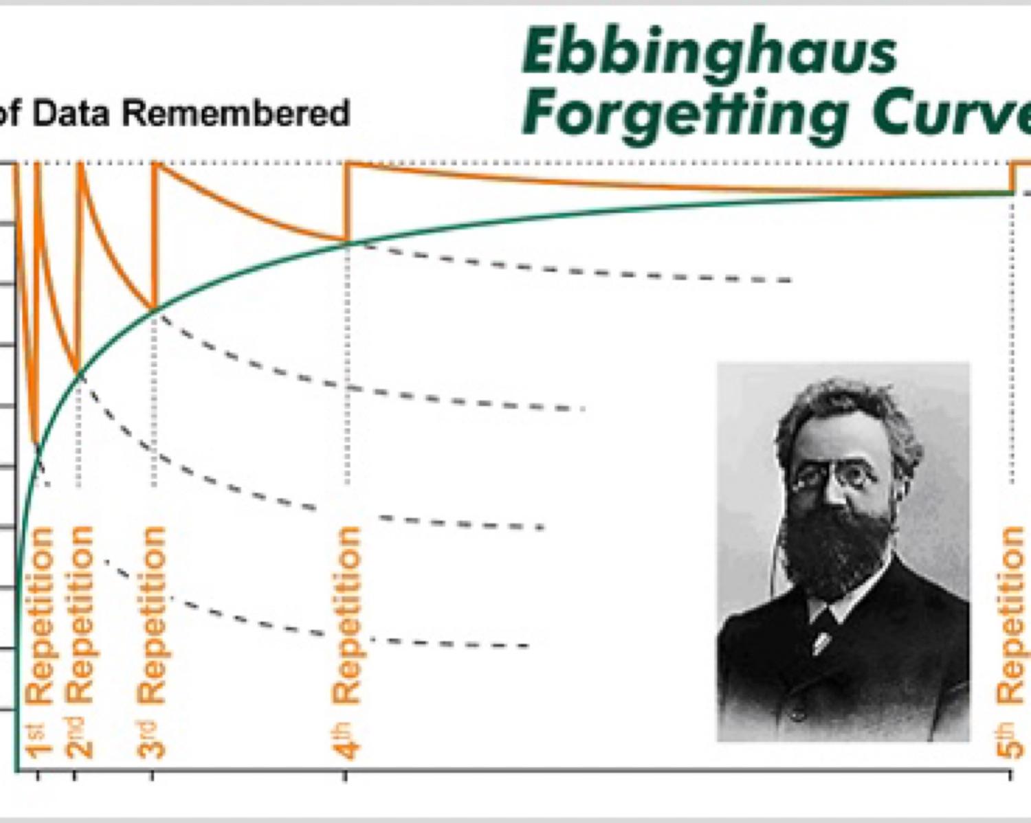 Principle: The Forgetting Curve