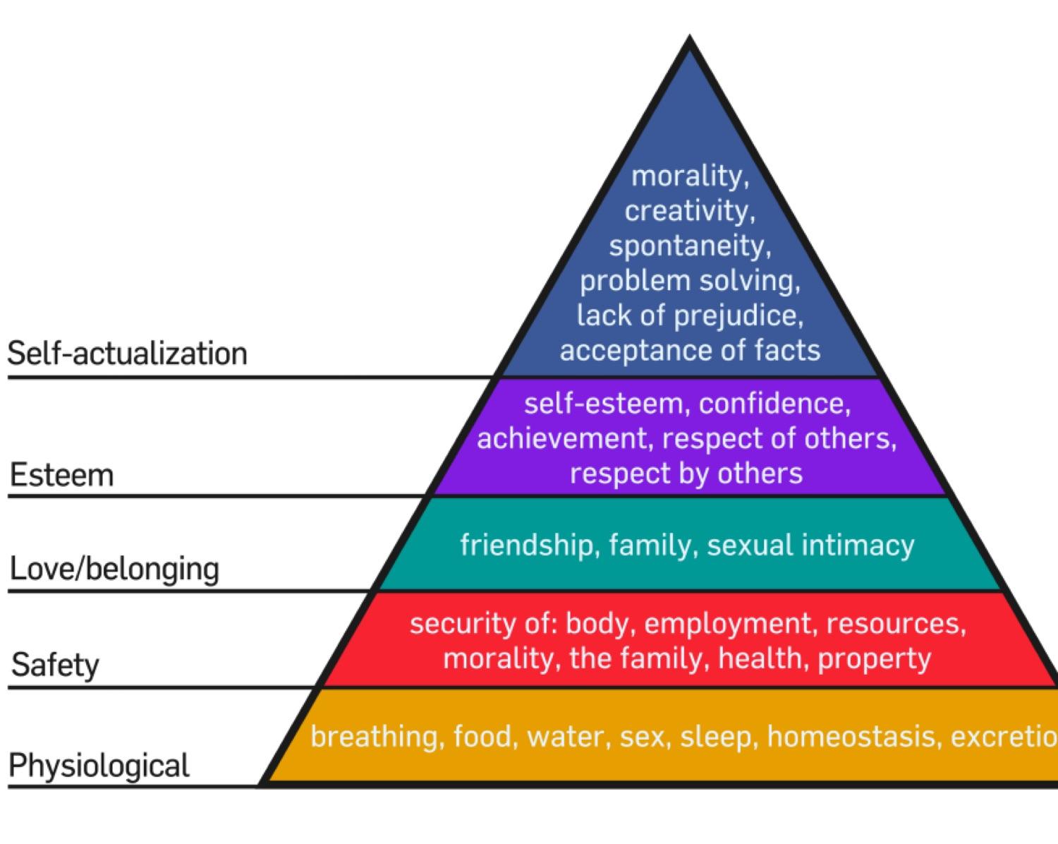 Maslow’s “Hierarchy” Or “Pyramid Of Needs”