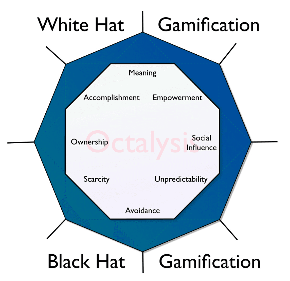 White Hat vs Black Hat Gamification