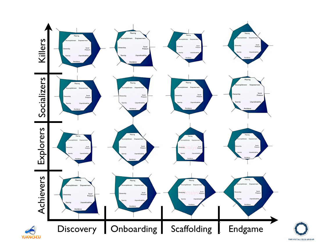 The Levels of the Octalysis Framework