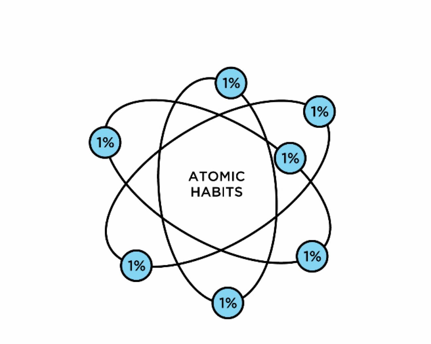 Atomic Habits 
