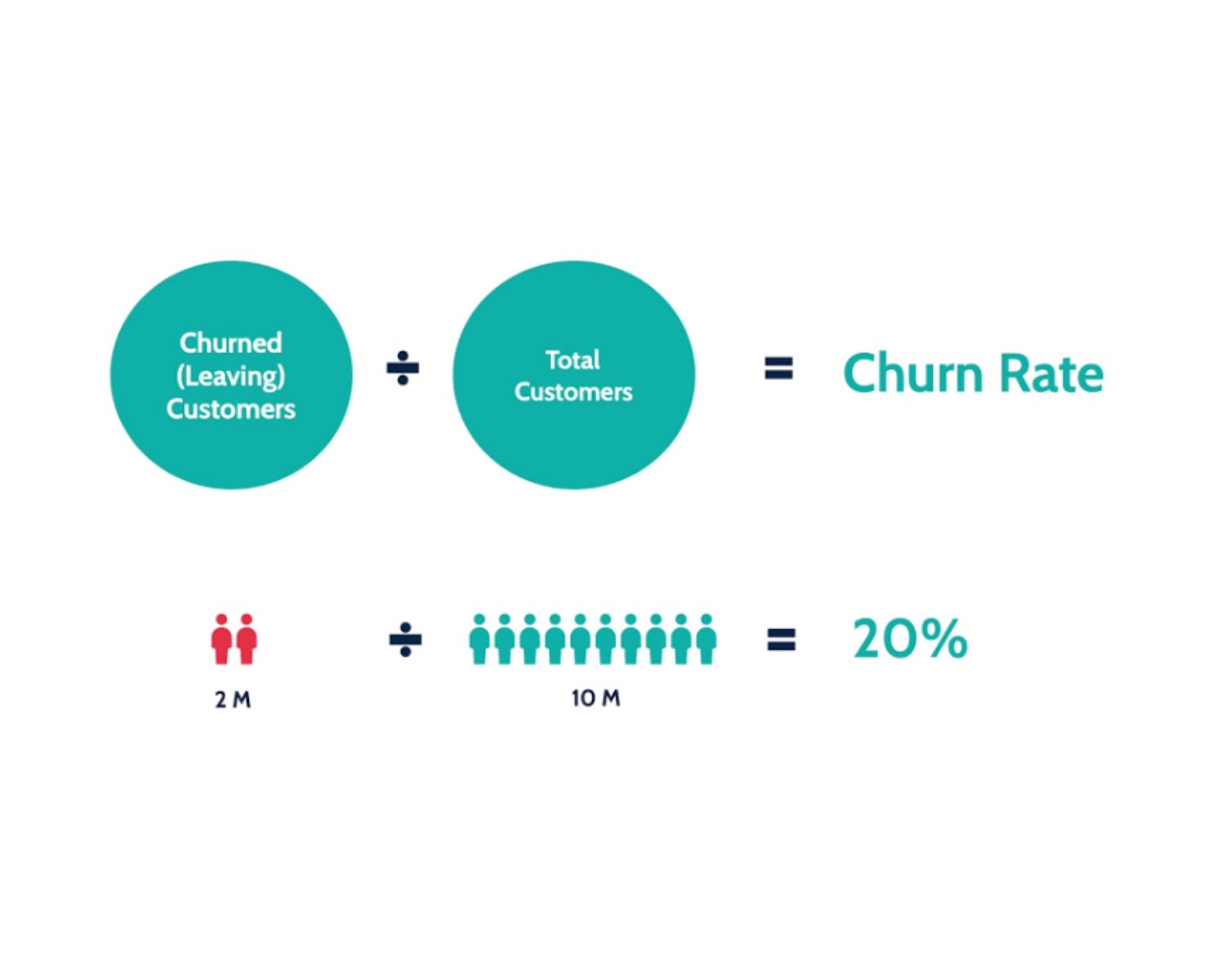 Calculating Customer Churn: The Formula
