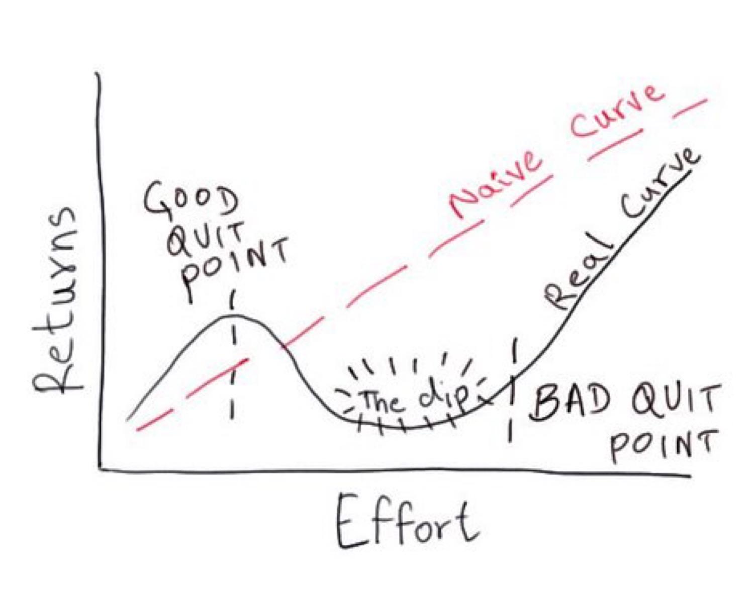Quitting Is A Point Along The Effort-Returns Curve. That’s All. 