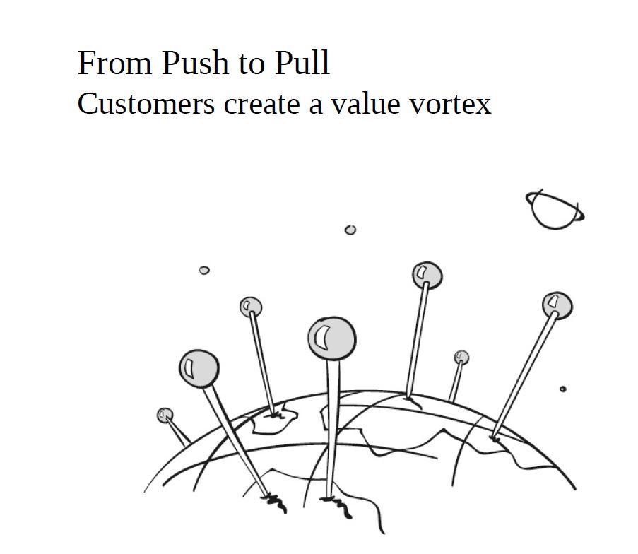 From Push to Pull | Customers create Value Vortex 