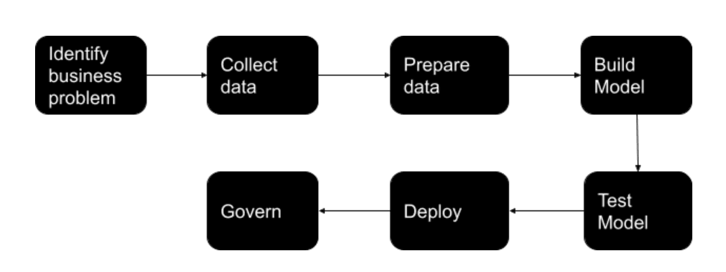 Steps Involved in AI Model Development