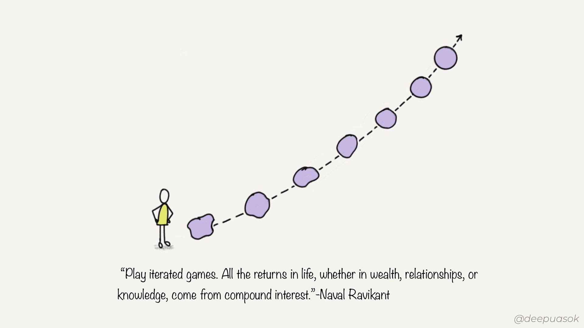 Returns come from compound interest in iterated games