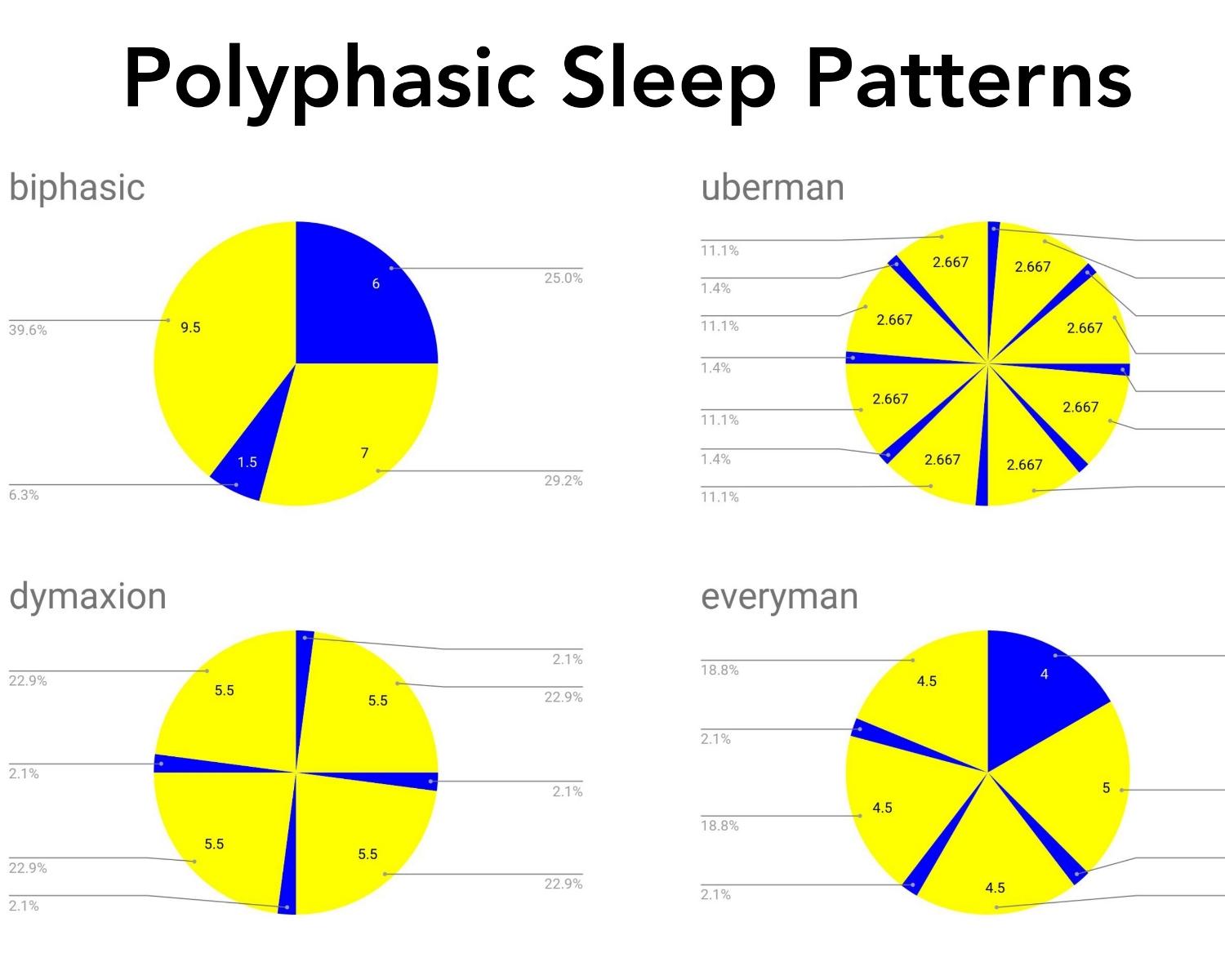 Types Of Polyphasic Sleep 