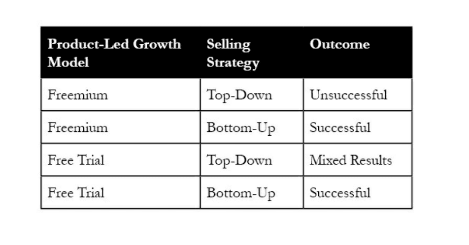 Audience: Top-Down or Bottom-Up Selling Strategy