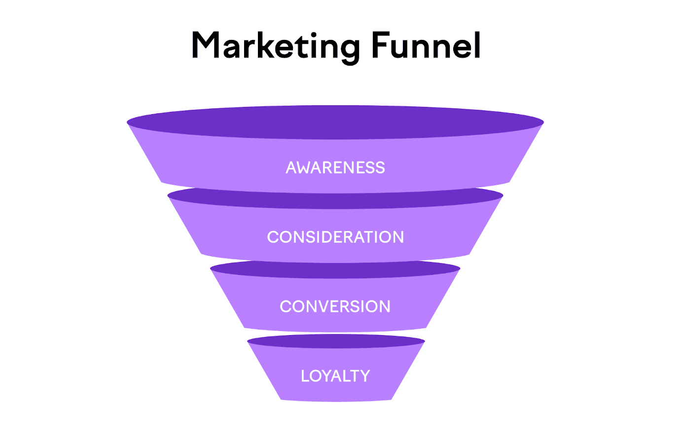 The Marketing Funnel