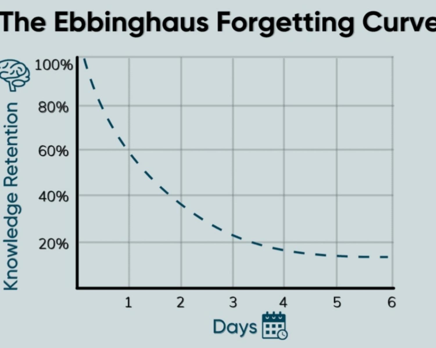 The Infamous Ebbinghaus Forgetting Curve