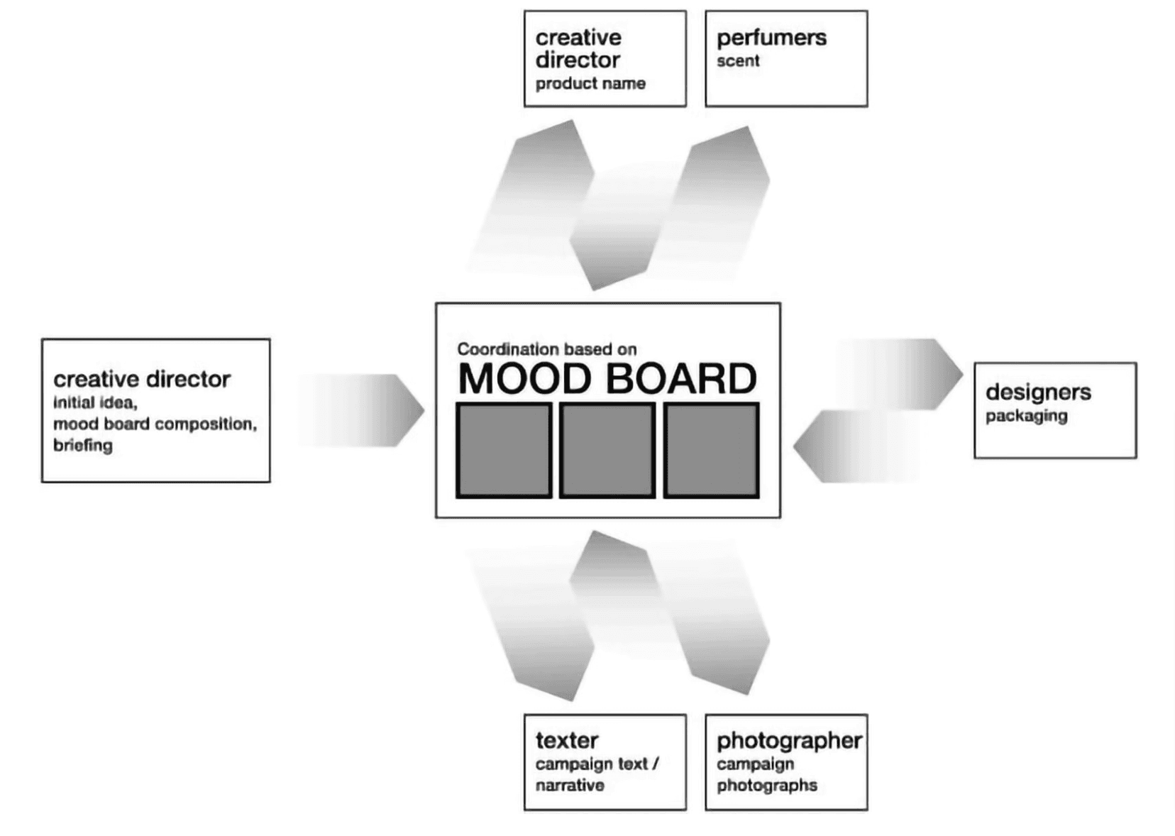 Mood Boards make collaboration EASY