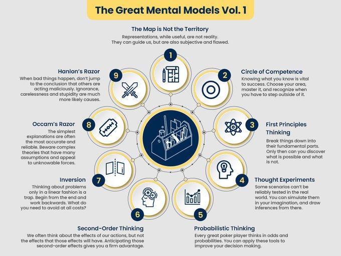  The Great Mental Models
by Shane Parrish