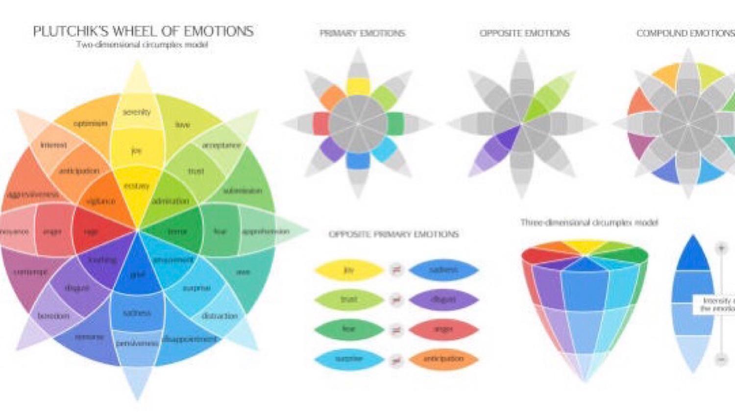 The Emotion Wheel