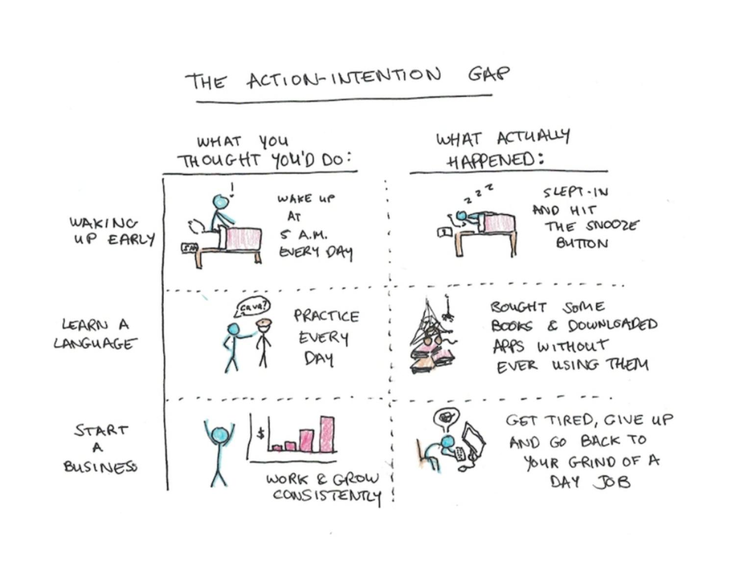 The Action-Intention Gap