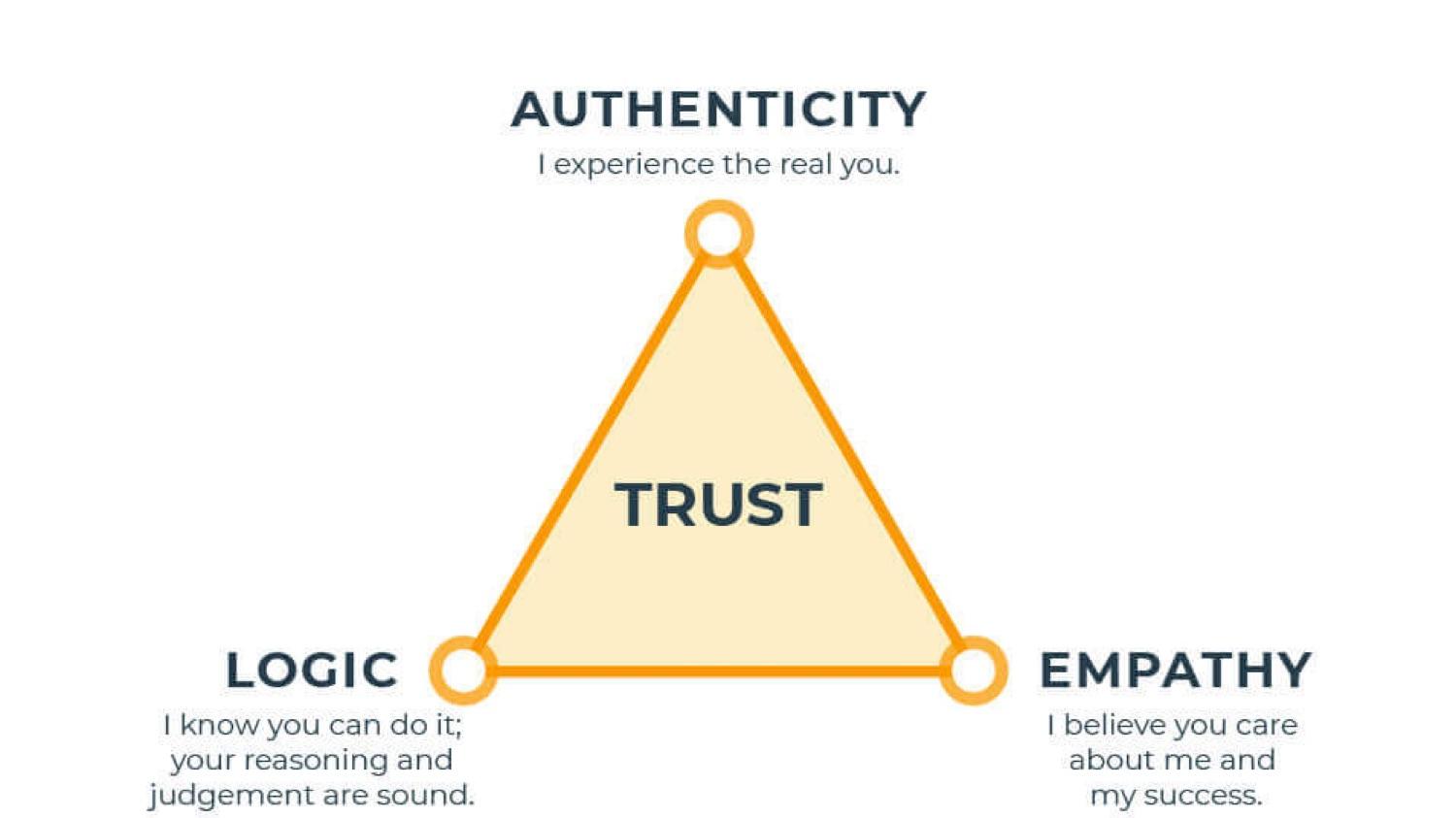 The Core Drivers Of Trust - The Trust Triangle