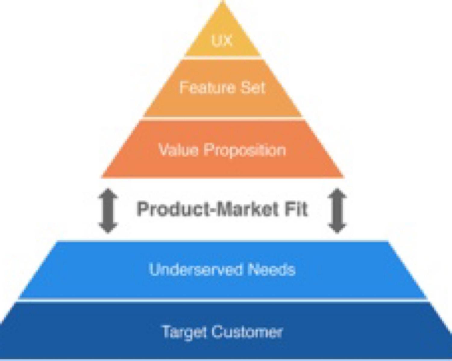 Product Market Fit Pyramid