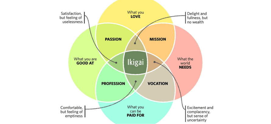Ikigai: The Reason for Being