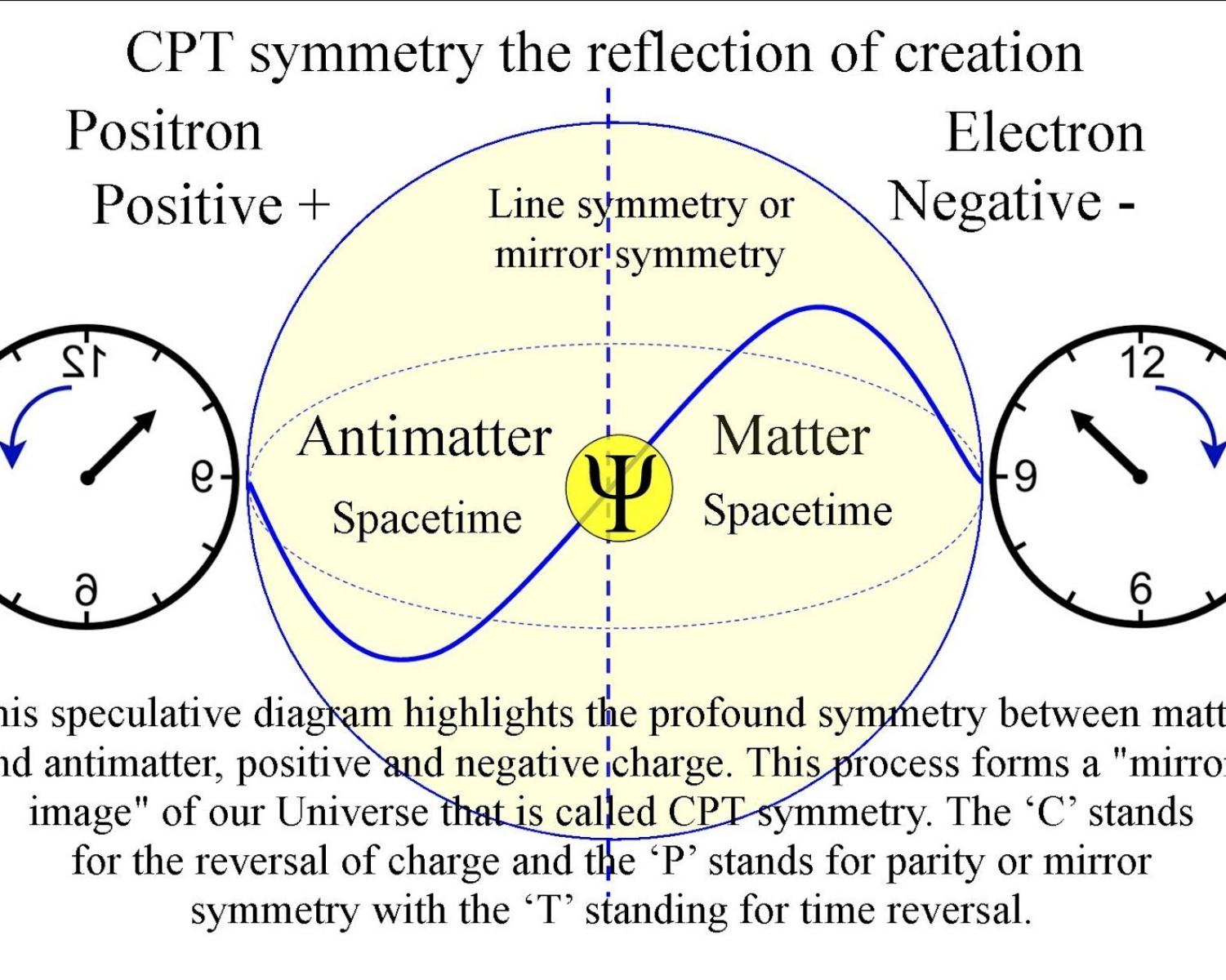 CPT symmetry