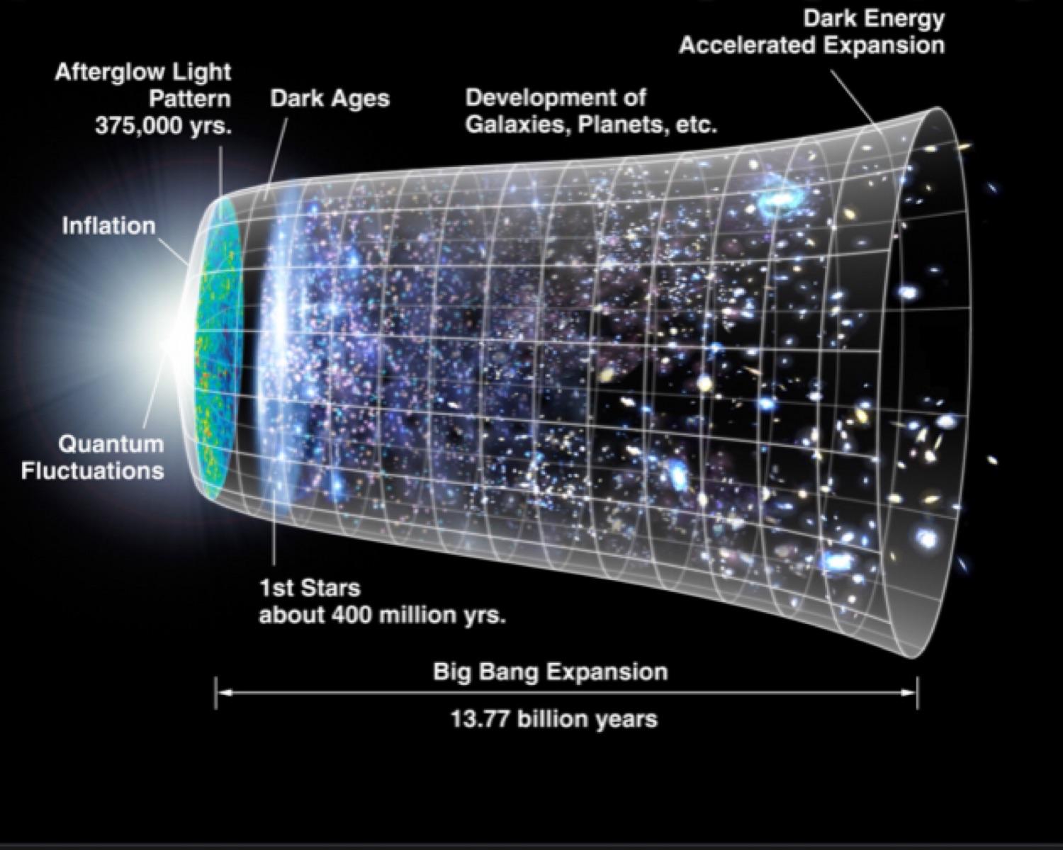 What’s A Big Bang ?