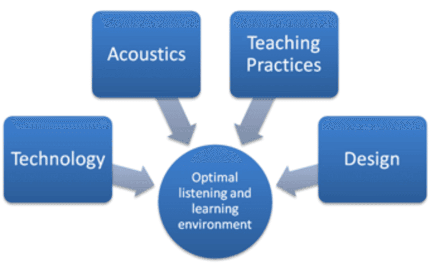 2. Develop an Optimal Learning Strategy