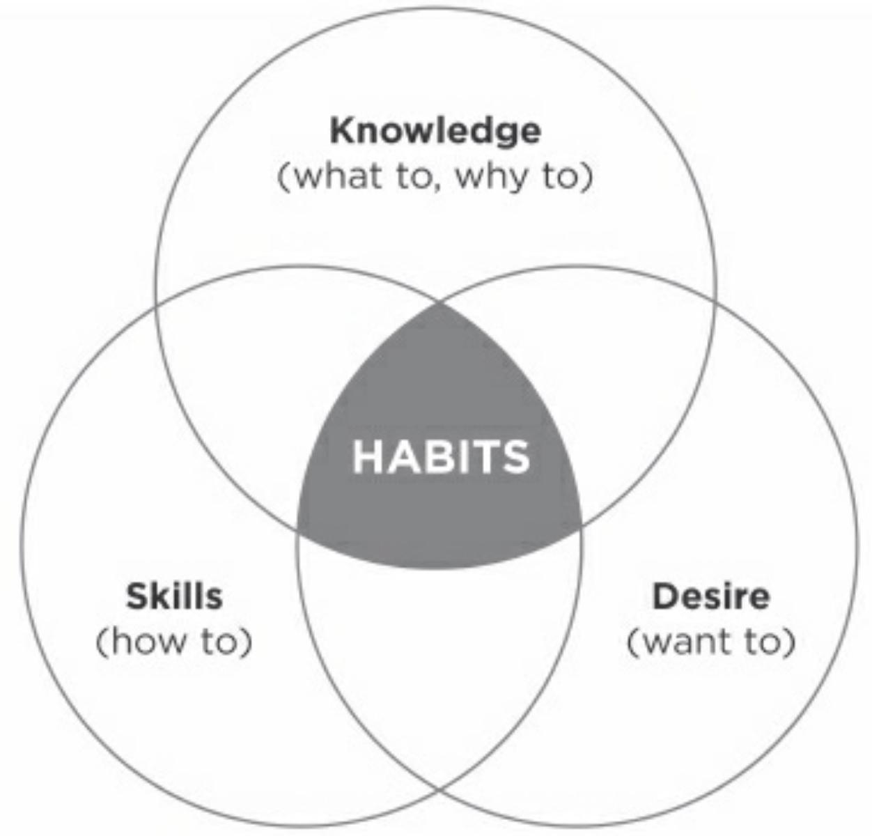 Habits DEFIND