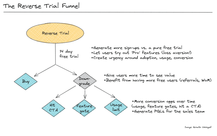 Use reverse trials to get the benefits of both freemium and free trial