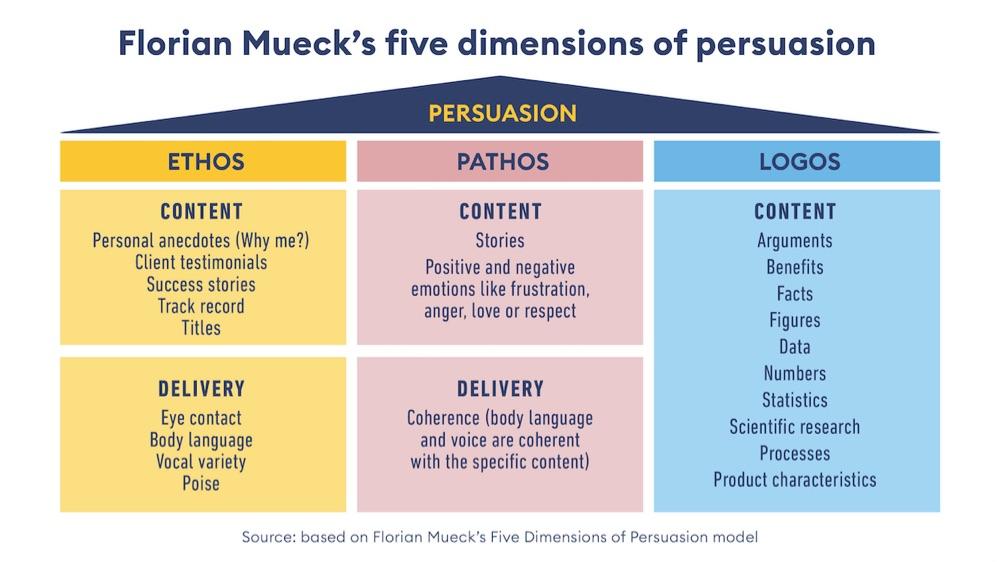 Florian Mueck’s 5 Dimensions Of Persuasion