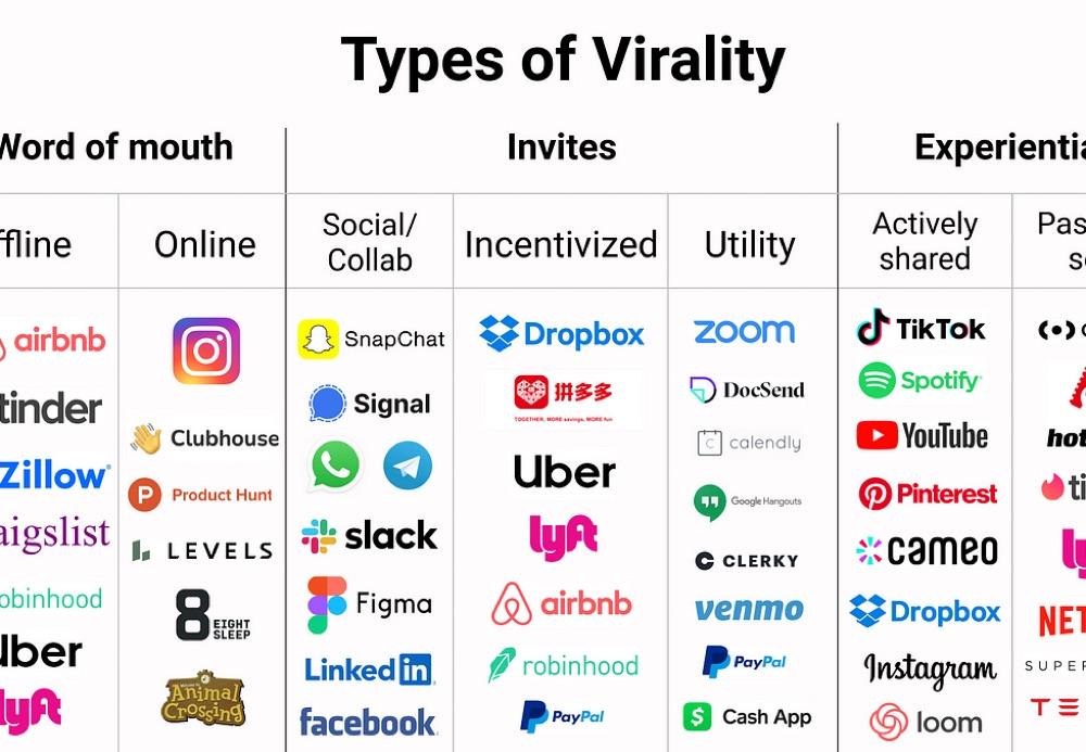 What are the different types of virality?