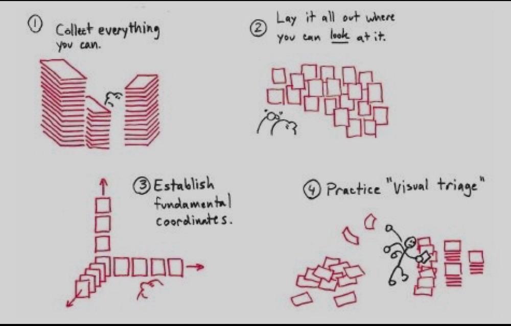 THE FOUR STEPS OF VISUAL THINKING
