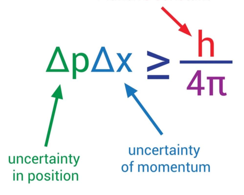 Heisenberg’s Uncertainty Principle