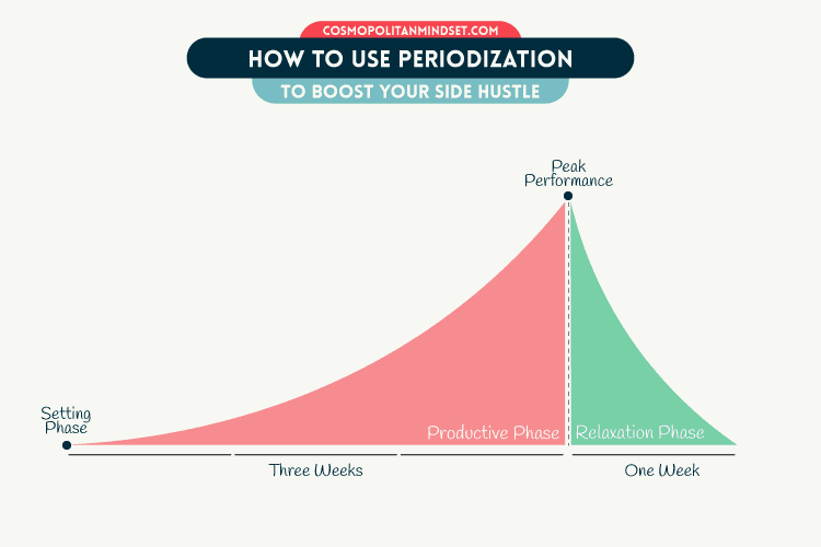 What is periodization?
