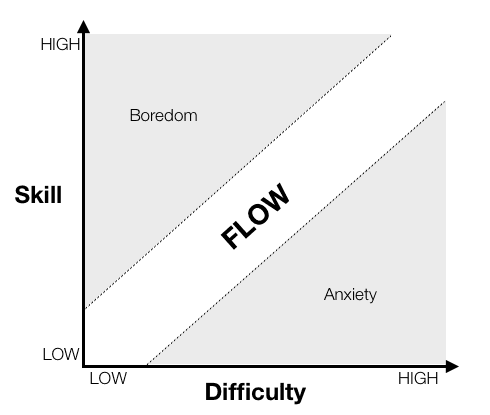 The Major Components of Flow