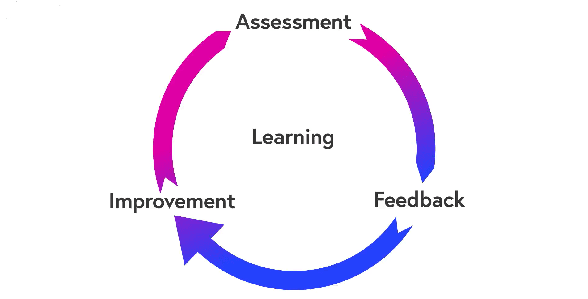 Measure Your Progress by Looking for Feedback