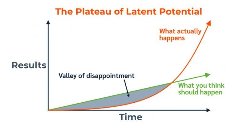 Plateau of Latent Potential