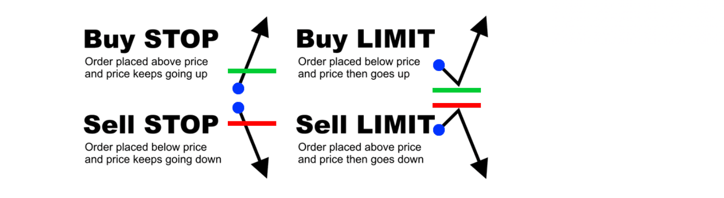 Limit Orders vs Stop Orders